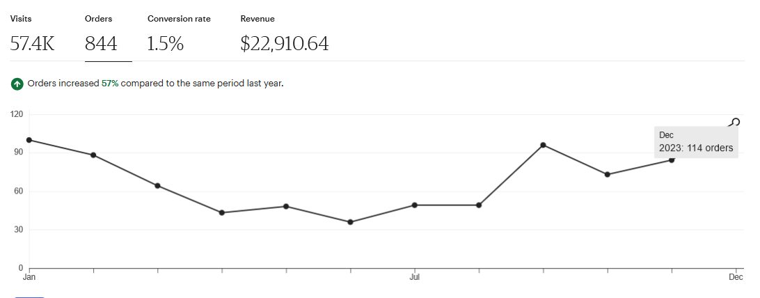 A graph showing statistics from DayLikesCookies' Etsy page.