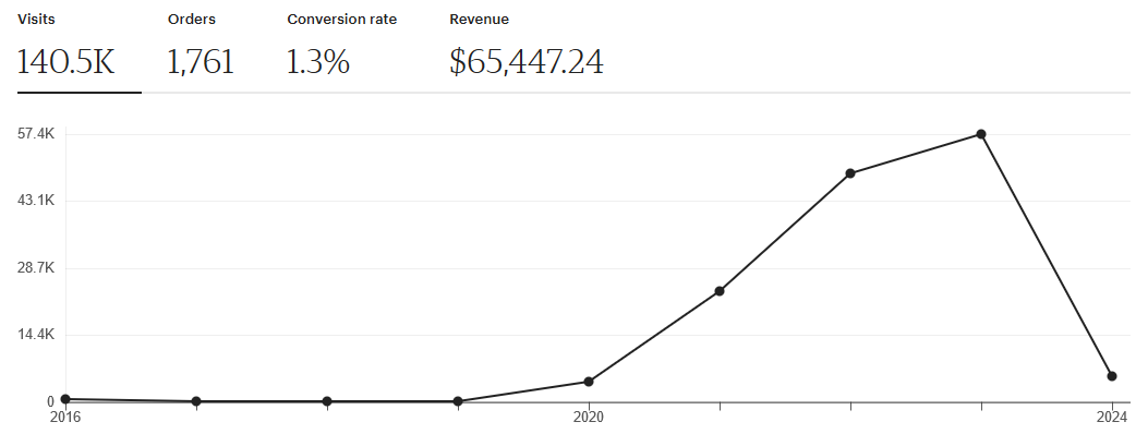 A graph showing statistics from DayLikesCookies' Etsy page.