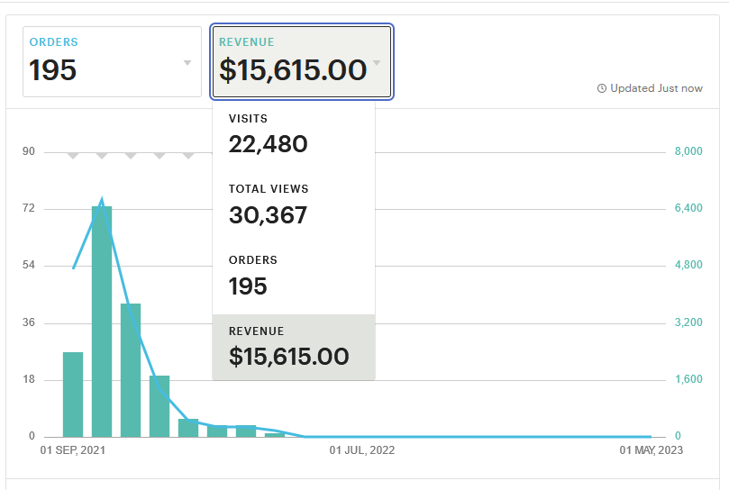 A graph showing statistics from DayLikesCookies' Etsy page.