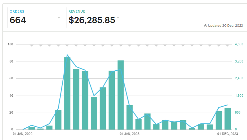 A graph showing statistics from DayLikesCookies' Etsy page.