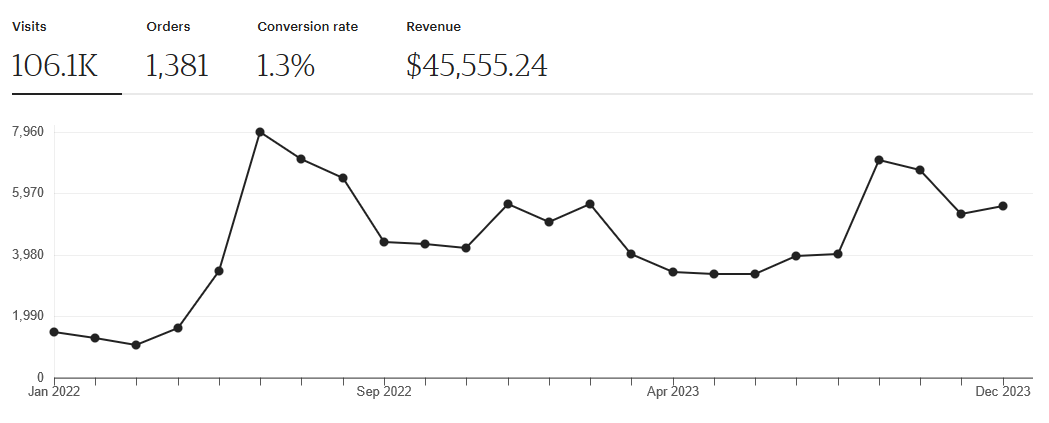 A graph showing statistics from DayLikesCookies' Etsy page.